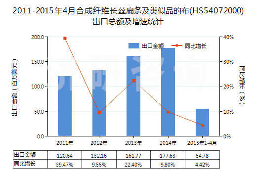 2011-2015年4月合成纖維長絲扁條及類似品的布(HS54072000)出口總額及增速統(tǒng)計 2011-2015年4月合成纖維長絲扁條及類似品的布(HS54072000)出口總額及增速統(tǒng)計